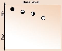 Bass level