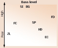 Bass level