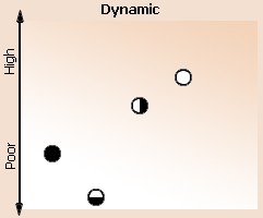 Dynamic