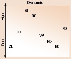 Dynamic