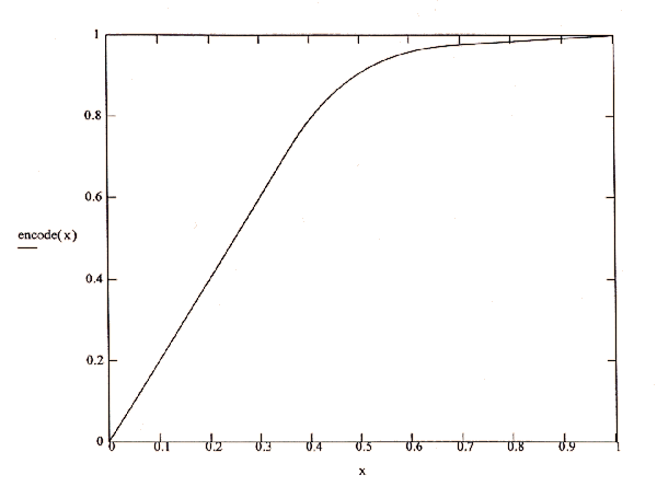 Peak extension limit curve