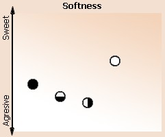 Softness