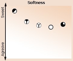 Softness