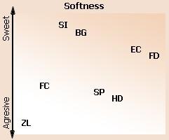 Softness