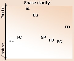 Space clarity