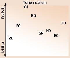 Tone realism